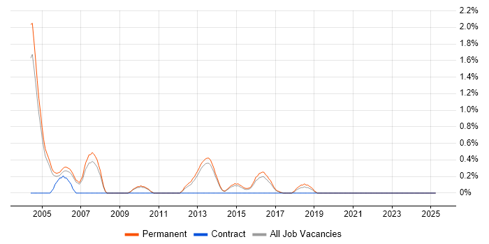 Job vacancy trend for Recruitment Consultant in Staffordshire Job vacancy trend for Recruitment Consultant in Staffordshire