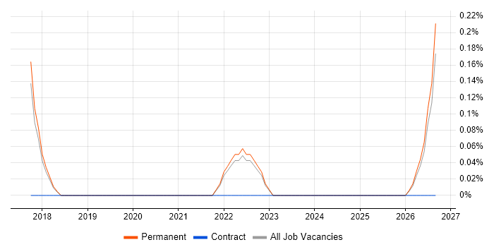 Recruitment Marketing job vacancy trend in Staffordshire