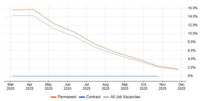 Red Team job vacancy trend in Staffordshire