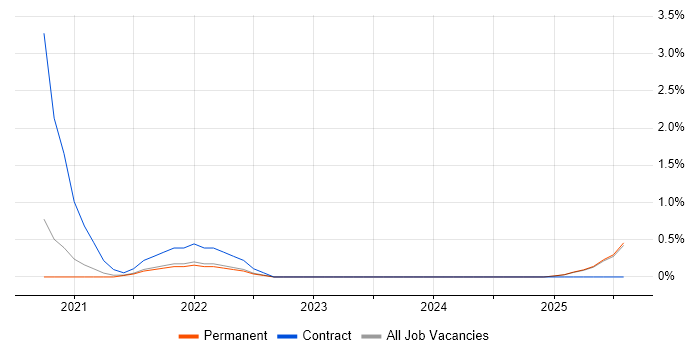 Job vacancy trend for Reference Data in Staffordshire