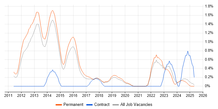Job vacancy trend for Regulatory Compliance in Staffordshire Job vacancy trend for Regulatory Compliance in Staffordshire