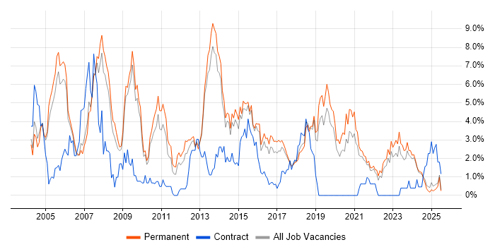 Job vacancy trend for Relational Database in Staffordshire Job vacancy trend for Relational Database in Staffordshire