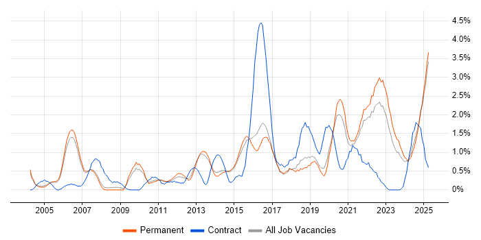Job vacancy trend for Release Management in Staffordshire Job vacancy trend for Release Management in Staffordshire