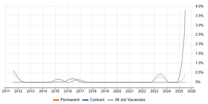 Job vacancy trend for Remediation Plan in Staffordshire Job vacancy trend for Remediation Plan in Staffordshire