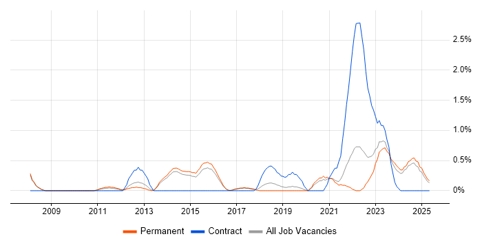 Job vacancy trend for Remedy ITSM in Staffordshire