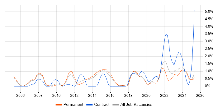 Job vacancy trend for Remedy in Staffordshire Job vacancy trend for Remedy in Staffordshire