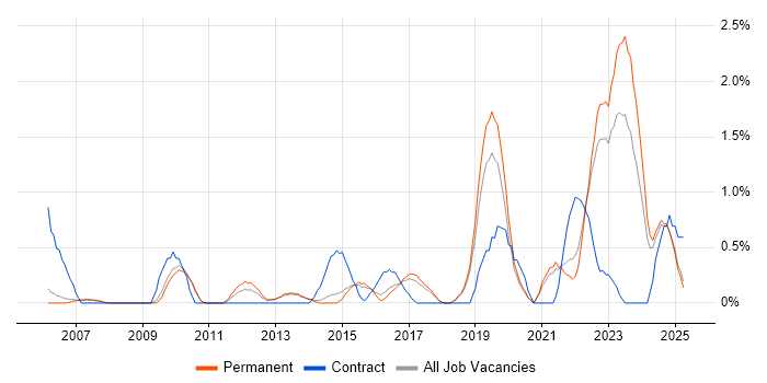 Job vacancy trend for Remote Desktop in Staffordshire Job vacancy trend for Remote Desktop in Staffordshire