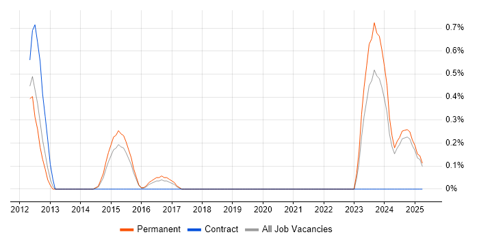 Job vacancy trend for Remote Monitoring and Management in Staffordshire Job vacancy trend for Remote Monitoring and Management in Staffordshire