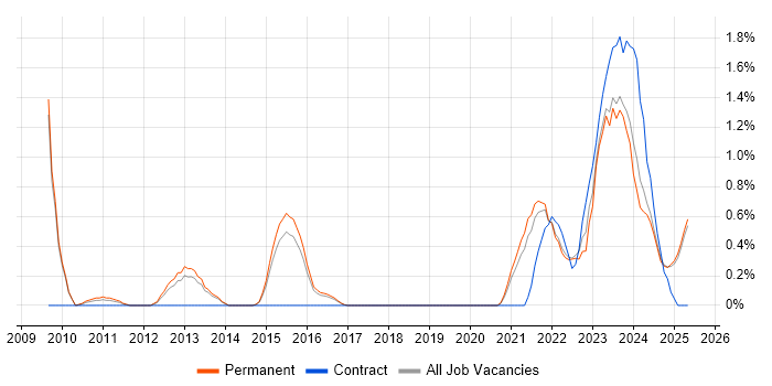 Job vacancy trend for Renewable Energy in Staffordshire
