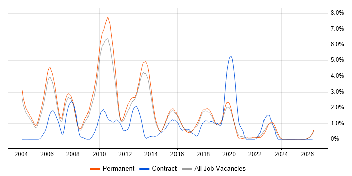 Replication job vacancy trend in Staffordshire