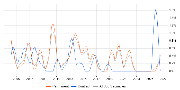 Report Analyst job vacancy trend in Staffordshire