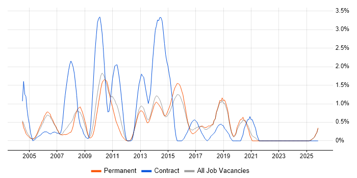 Report Developer job vacancy trend in Staffordshire
