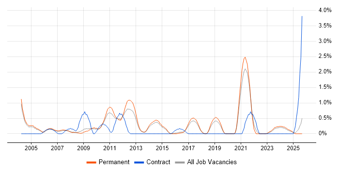 Requirements Analysis job vacancy trend in Staffordshire Requirements Analysis job vacancy trend in Staffordshire