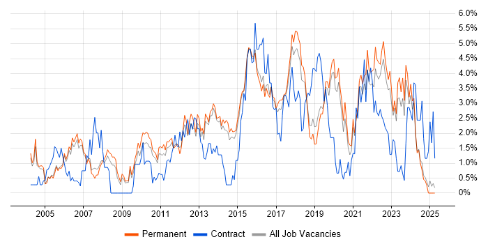 Job vacancy trend for Requirements Gathering in Staffordshire Job vacancy trend for Requirements Gathering in Staffordshire