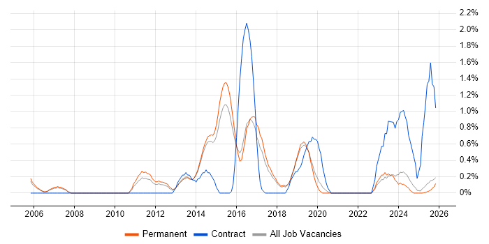 Requirements Management job vacancy trend in Staffordshire