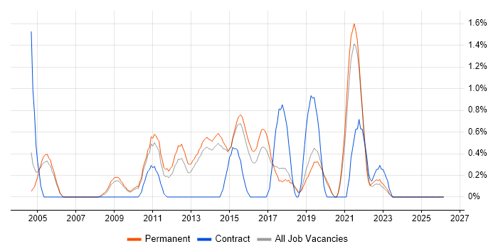Requirements Workshops job vacancy trend in Staffordshire