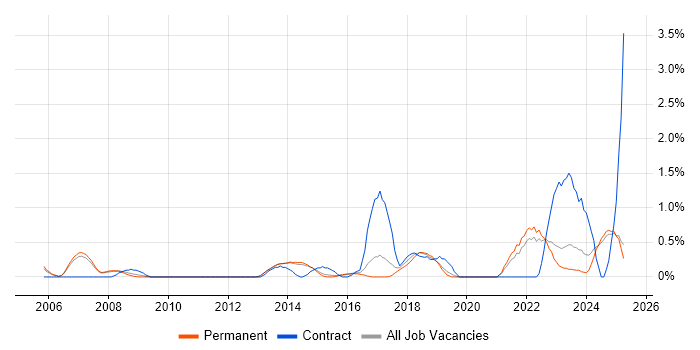 Job vacancy trend for Resource Allocation in Staffordshire Job vacancy trend for Resource Allocation in Staffordshire