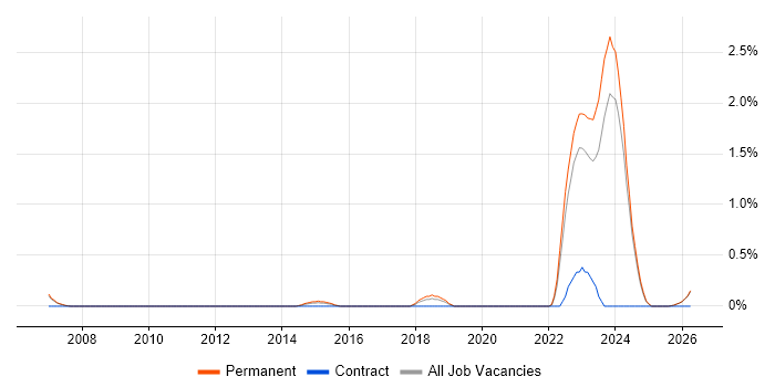 Resource Consultant job vacancy trend in Staffordshire