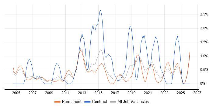 Resource Management job vacancy trend in Staffordshire