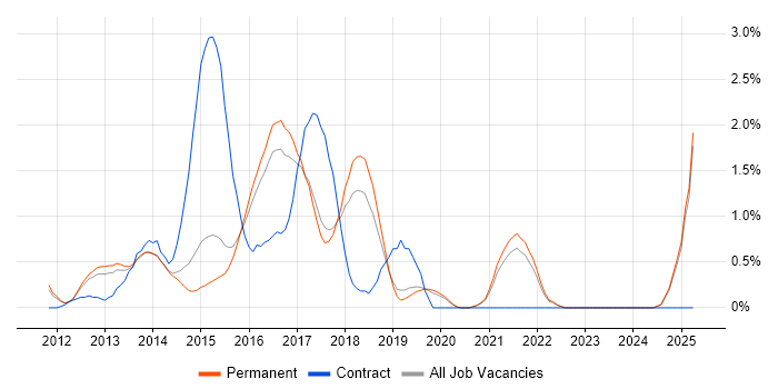 Job vacancy trend for Responsive Web Design in Staffordshire