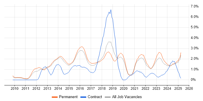 Job vacancy trend for REST in Staffordshire