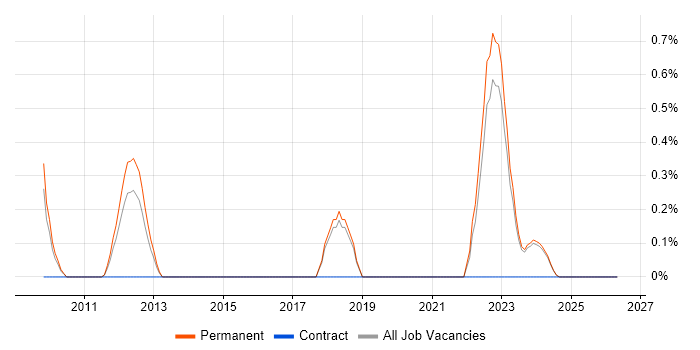 Revenue Management job vacancy trend in Staffordshire