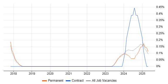 Job vacancy trend for Revit in Staffordshire