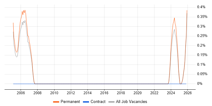 RFID job vacancy trend in Staffordshire