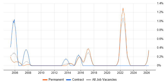 Risk Analysis job vacancy trend in Staffordshire