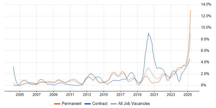 Job vacancy trend for Risk Management in Staffordshire Job vacancy trend for Risk Management in Staffordshire