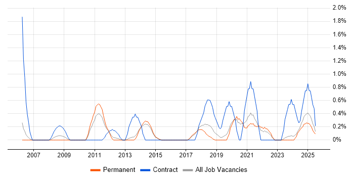 Job vacancy trend for Risk Register in Staffordshire