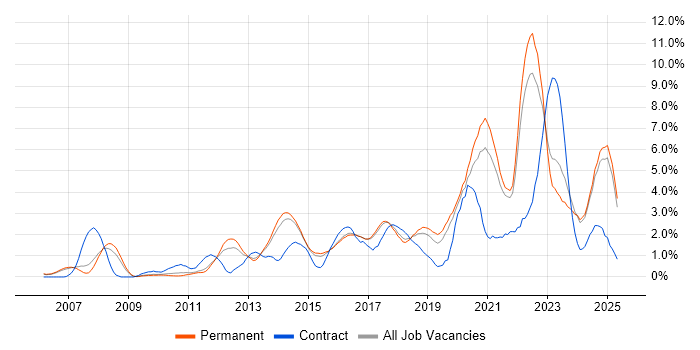 Job vacancy trend for Roadmaps in Staffordshire Job vacancy trend for Roadmaps in Staffordshire