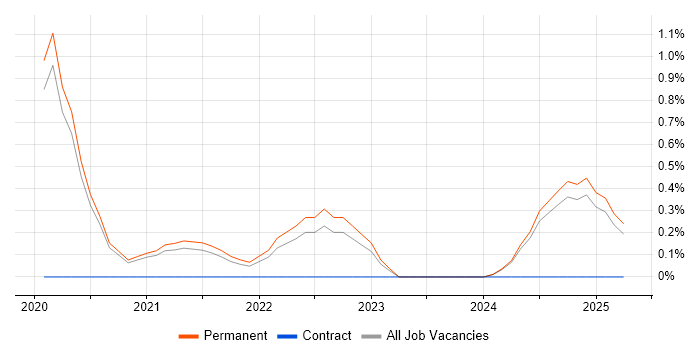 Job vacancy trend for Robotic Process Automation Developer in Staffordshire