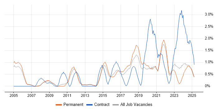 Job vacancy trend for Root Cause Analysis in Staffordshire Job vacancy trend for Root Cause Analysis in Staffordshire