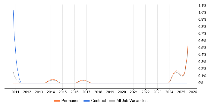 Job vacancy trend for RS-232 in Staffordshire