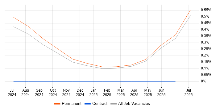 Job vacancy trend for RS-485 in Staffordshire