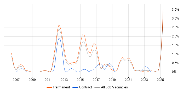 Job vacancy trend for Ruby in Staffordshire Job vacancy trend for Ruby in Staffordshire