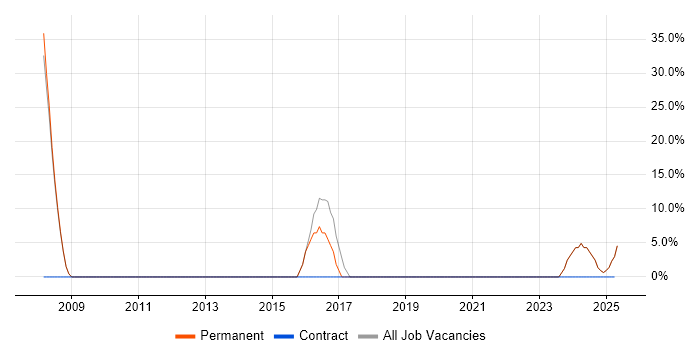Job vacancy trend for Analytical Skills in Rugeley