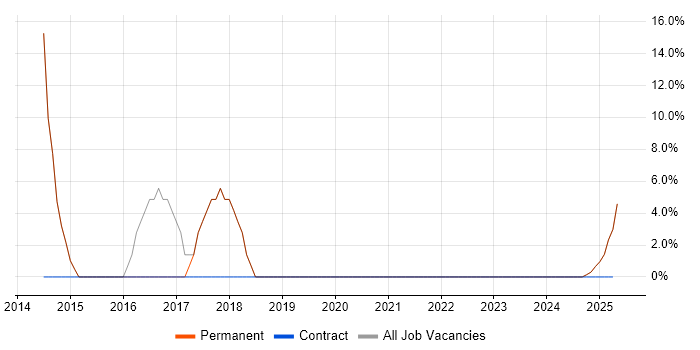 Job vacancy trend for C# in Rugeley