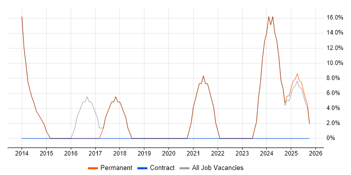 Degree job vacancy trend in Rugeley