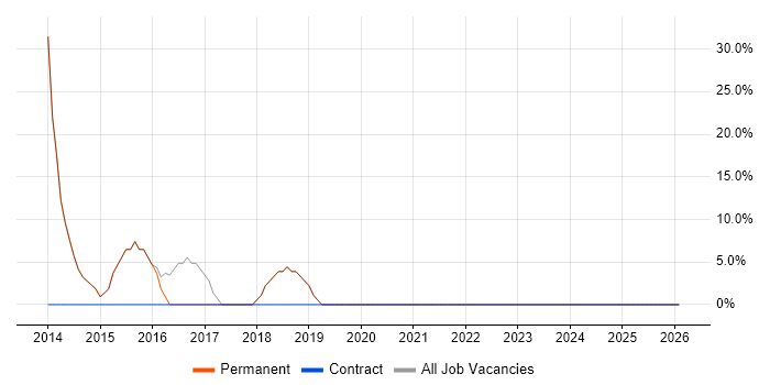 Developer job vacancy trend in Rugeley