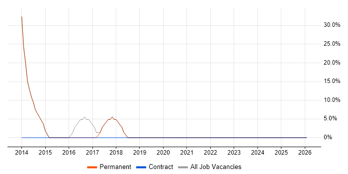 .NET job vacancy trend in Rugeley