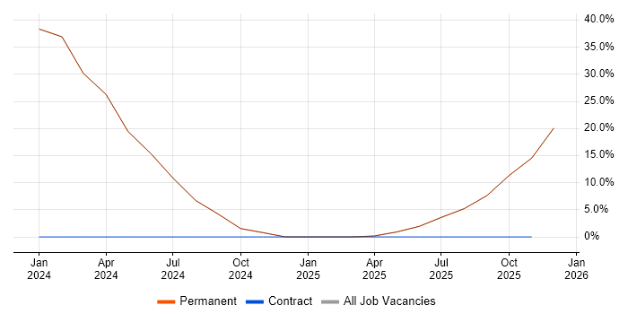 Finance job vacancy trend in Rugeley