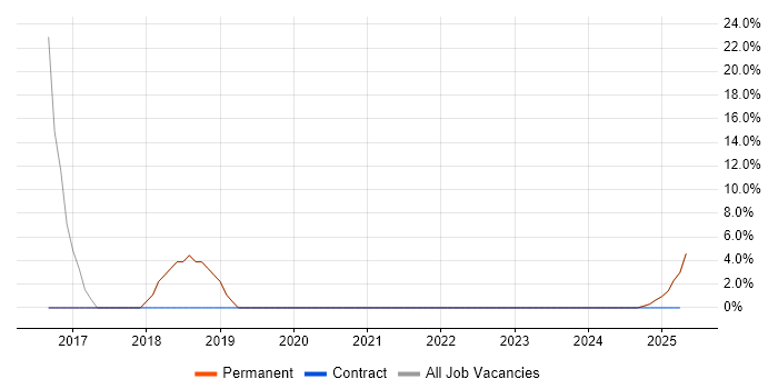 Job vacancy trend for HTML in Rugeley Job vacancy trend for HTML in Rugeley
