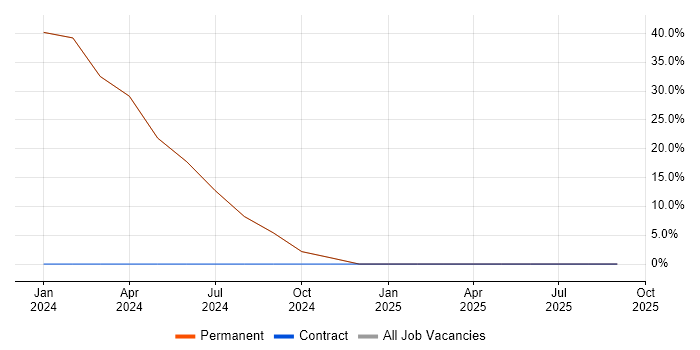 Influencing Skills job vacancy trend in Rugeley