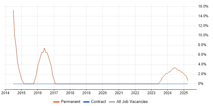 Job vacancy trend for IT Engineer in Rugeley