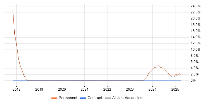 Job vacancy trend for Mathematics in Rugeley