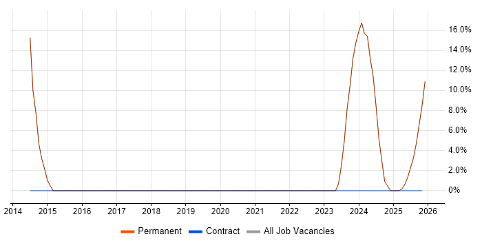 Mentoring job vacancy trend in Rugeley
