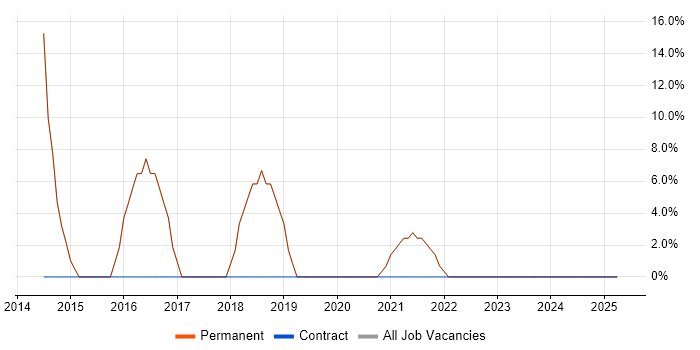 Job vacancy trend for Microsoft in Rugeley