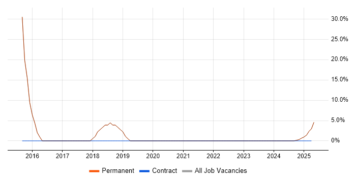 Job vacancy trend for PHP in Rugeley